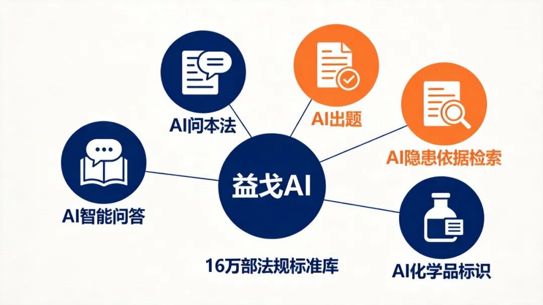 益戈AI五大工具功能概览