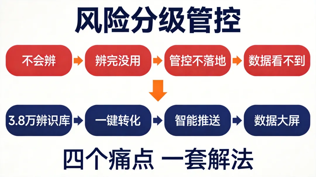 风险分级管控四痛点四解法概览